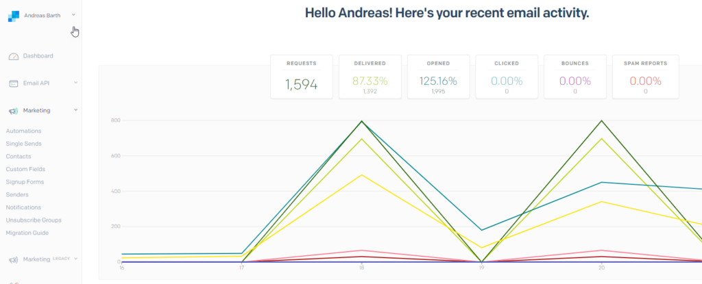 Sendgrid Newletter Statistics